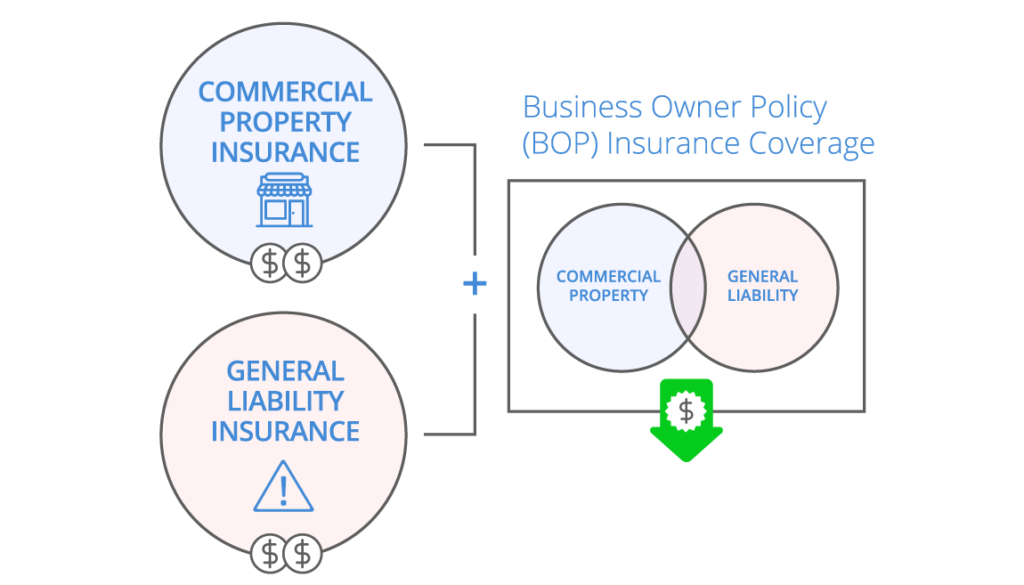 Differences Between BOP, General Liability, and Professional Liability  Insurance For Small Business - Small Business Insurance, Simplified