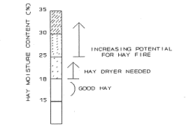 Figure 2. Moisture Levels for Hay