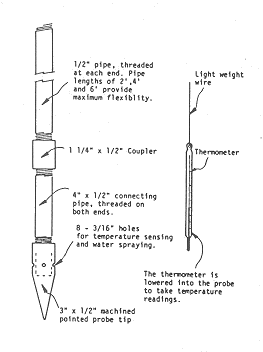 Figure 3. Hay Probe and Thermometer